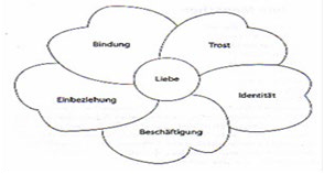 Fachpflegezentrum Haus Wahlstedt GmbH - Unser Leitbild
